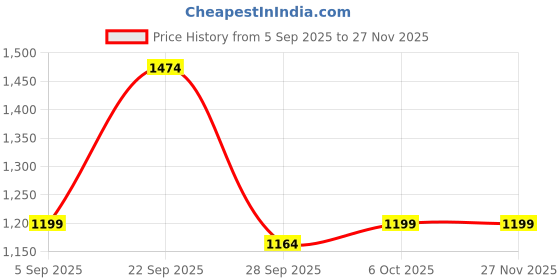 myntra.com ANJANA NX Women Teal Viscose Rayon Embroidered Kurta Sets anjana nx Price History Graph from 5 Sep 2025 to 27 Nov 2025