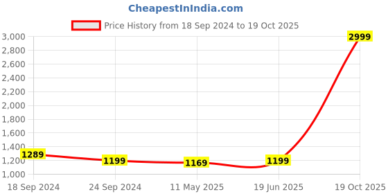 myntra.com anjaneya sarees Anjaneya  Chanderi Saree anjaneya sarees Price History Graph from 18 Sep 2024 to 19 Oct 2025