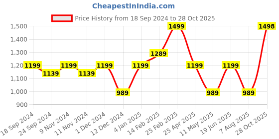 myntra.com Anjaneya Sarees Checked Woven Design Chanderi Saree anjaneya sarees Price History Graph from 18 Sep 2024 to 28 Oct 2025