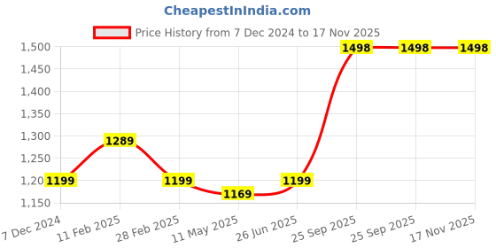 myntra.com Anjaneya Sarees Checked Woven Design Zari Kanjeevaram Saree anjaneya sarees Price History Graph from 7 Dec 2024 to 17 Nov 2025