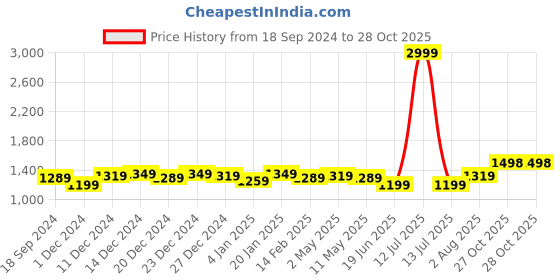 myntra.com Anjaneya Sarees Checked Zari Banarasi Saree anjaneya sarees Price History Graph from 18 Sep 2024 to 28 Oct 2025