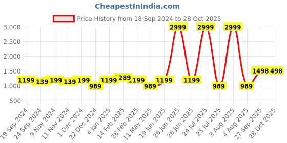 myntra.com Anjaneya Sarees Checked Zari Chanderi Saree anjaneya sarees Price History Graph from 18 Sep 2024 to 28 Oct 2025