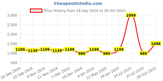 myntra.com Anjaneya Sarees Checked Zari Chanderi Saree anjaneya sarees Price History Graph from 18 Sep 2024 to 28 Oct 2025