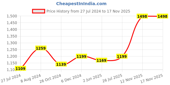 myntra.com Anjaneya Sarees Checked Zari Detailed Chanderi Saree anjaneya sarees Price History Graph from 27 Jul 2024 to 17 Nov 2025
