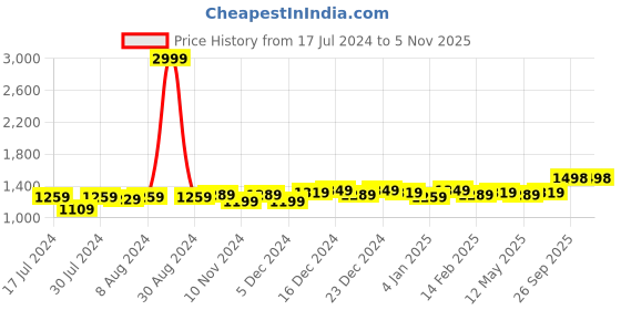 myntra.com Anjaneya Sarees Checked Zari Silk Blend Banarasi Saree anjaneya sarees Price History Graph from 17 Jul 2024 to 4 Nov 2025