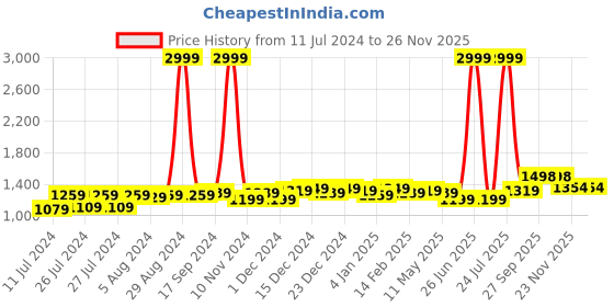 myntra.com Anjaneya Sarees Designer Banarasi Saree anjaneya sarees Price History Graph from 11 Jul 2024 to 25 Nov 2025