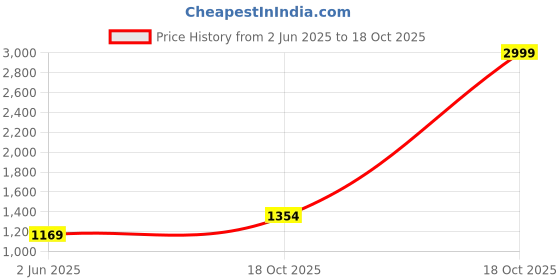 myntra.com Anjaneya Sarees Ethnic Motif Woven Design Zari Banarasi Saree anjaneya sarees Price History Graph from 2 Jun 2025 to 18 Oct 2025