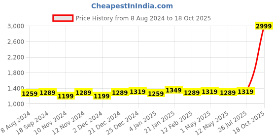 myntra.com Anjaneya Sarees Ethnic Motifs Woven Design Banarasi Saree anjaneya sarees Price History Graph from 8 Aug 2024 to 18 Oct 2025