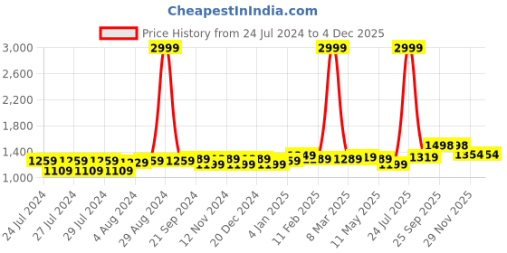 myntra.com Anjaneya Sarees Ethnic Motifs Woven Design Zari Banarasi Saree anjaneya sarees Price History Graph from 24 Jul 2024 to 4 Dec 2025