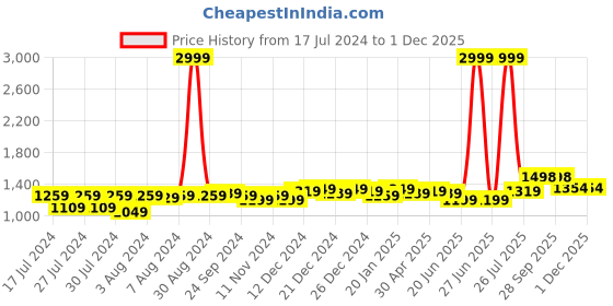 myntra.com Anjaneya Sarees Ethnic Motifs Woven Design Zari Banarasi Saree anjaneya sarees Price History Graph from 17 Jul 2024 to 1 Dec 2025