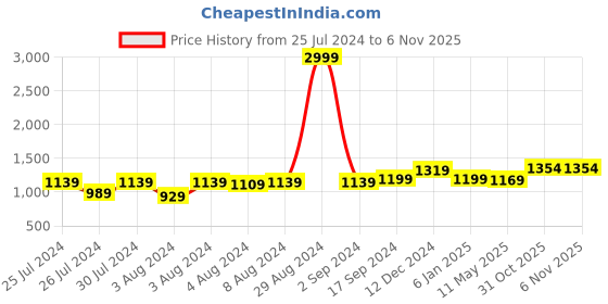 myntra.com Anjaneya Sarees Ethnic Motifs Woven Design Zari Banarasi Saree anjaneya sarees Price History Graph from 25 Jul 2024 to 5 Nov 2025
