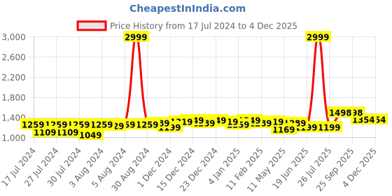 myntra.com Anjaneya Sarees Ethnic Motifs Woven Design Zari Banarasi Saree anjaneya sarees Price History Graph from 17 Jul 2024 to 4 Dec 2025
