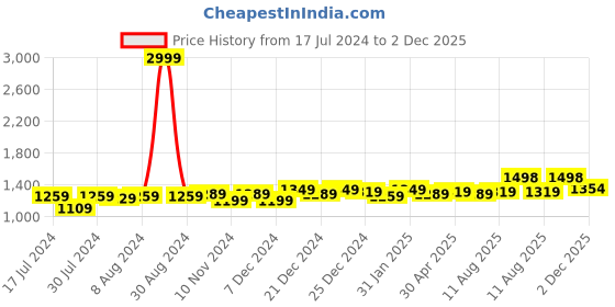 myntra.com Anjaneya Sarees Ethnic Motifs Woven Design Zari Banarasi Saree anjaneya sarees Price History Graph from 17 Jul 2024 to 2 Dec 2025