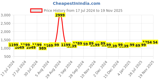myntra.com Anjaneya Sarees Ethnic Motifs Woven Design Zari Banarasi Saree anjaneya sarees Price History Graph from 17 Jul 2024 to 17 Nov 2025