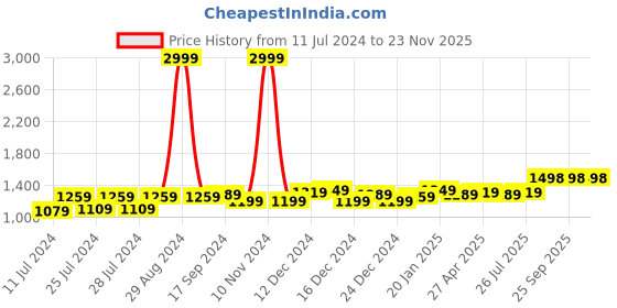 myntra.com Anjaneya Sarees Ethnic Motifs Woven Design Zari Banarasi Saree anjaneya sarees Price History Graph from 11 Jul 2024 to 23 Nov 2025
