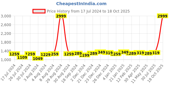 myntra.com Anjaneya Sarees Ethnic Motifs Woven Design Zari Banarasi Saree anjaneya sarees Price History Graph from 17 Jul 2024 to 18 Oct 2025