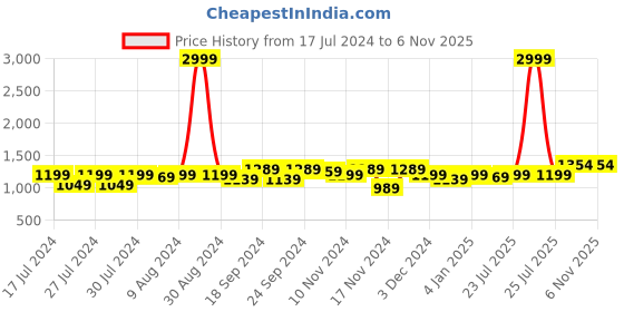 myntra.com Anjaneya Sarees Ethnic Motifs Woven Design Zari Banarasi Saree anjaneya sarees Price History Graph from 17 Jul 2024 to 5 Nov 2025