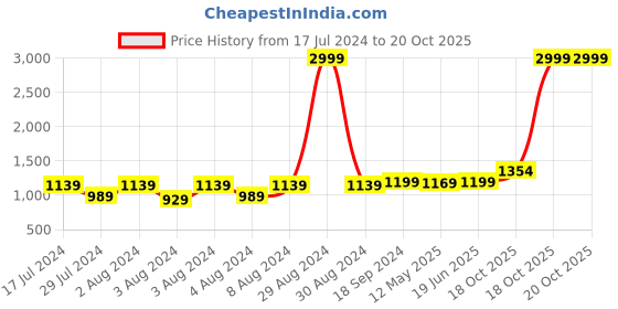 myntra.com Anjaneya Sarees Ethnic Motifs Woven Design Zari Banarasi Saree anjaneya sarees Price History Graph from 17 Jul 2024 to 19 Oct 2025