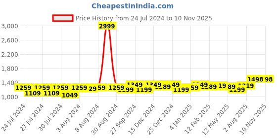 myntra.com Anjaneya Sarees Ethnic Motifs Woven Design Zari Banarasi Saree anjaneya sarees Price History Graph from 24 Jul 2024 to 8 Nov 2025