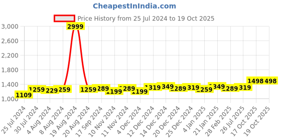myntra.com Anjaneya Sarees Ethnic Motifs Woven Design Zari Banarasi Saree anjaneya sarees Price History Graph from 25 Jul 2024 to 18 Oct 2025