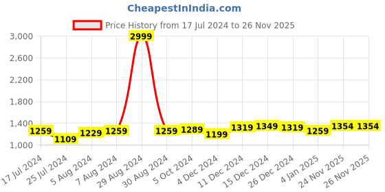 myntra.com Anjaneya Sarees Ethnic Motifs Woven Design Zari Banarasi Saree anjaneya sarees Price History Graph from 17 Jul 2024 to 25 Nov 2025