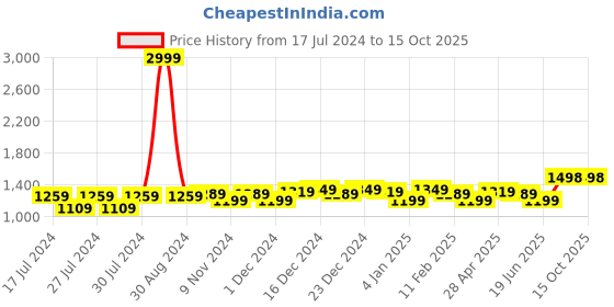 myntra.com Anjaneya Sarees Ethnic Motifs Woven Design Zari Banarasi Saree anjaneya sarees Price History Graph from 17 Jul 2024 to 14 Oct 2025