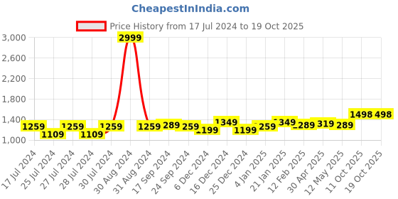 myntra.com Anjaneya Sarees Ethnic Motifs Woven Design Zari  Banarasi Saree anjaneya sarees Price History Graph from 17 Jul 2024 to 18 Oct 2025