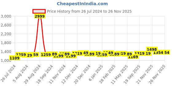 myntra.com Anjaneya Sarees Ethnic Motifs Woven Design Zari Banarasi Saree anjaneya sarees Price History Graph from 26 Jul 2024 to 26 Nov 2025