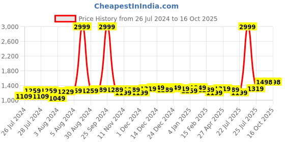 myntra.com Anjaneya Sarees Ethnic Motifs Woven Design Zari Banarasi Saree anjaneya sarees Price History Graph from 26 Jul 2024 to 15 Oct 2025