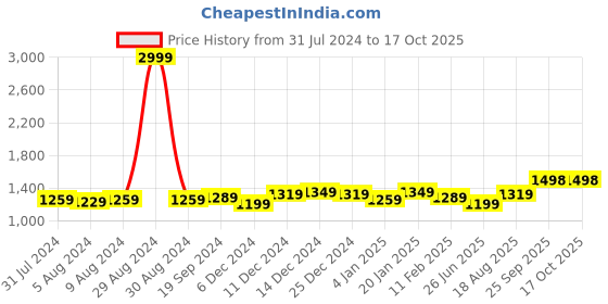 myntra.com Anjaneya Sarees Ethnic Motifs Woven Design Zari Banarasi Saree anjaneya sarees Price History Graph from 31 Jul 2024 to 16 Oct 2025