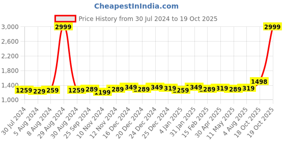 myntra.com Anjaneya Sarees Ethnic Motifs Woven Design Zari Banarasi Saree anjaneya sarees Price History Graph from 30 Jul 2024 to 19 Oct 2025