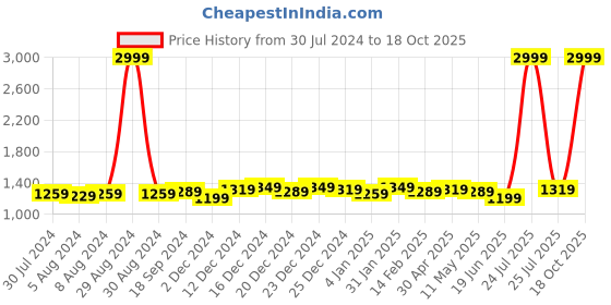 myntra.com Anjaneya Sarees Ethnic Motifs Woven Design Zari Banarasi Saree anjaneya sarees Price History Graph from 30 Jul 2024 to 18 Oct 2025