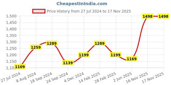 myntra.com Anjaneya Sarees Ethnic Motifs Woven Design Zari Detailed Chanderi Saree anjaneya sarees Price History Graph from 27 Jul 2024 to 17 Nov 2025