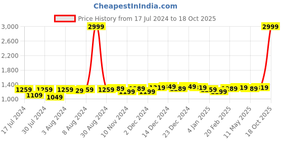 myntra.com Anjaneya Sarees Ethnic Motifs Woven Design Zari Silk Blend Banarasi Saree anjaneya sarees Price History Graph from 17 Jul 2024 to 18 Oct 2025