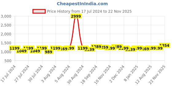 myntra.com Anjaneya Sarees Ethnic Motifs Woven Design Zari Silk Blend Banarasi Saree anjaneya sarees Price History Graph from 17 Jul 2024 to 22 Nov 2025