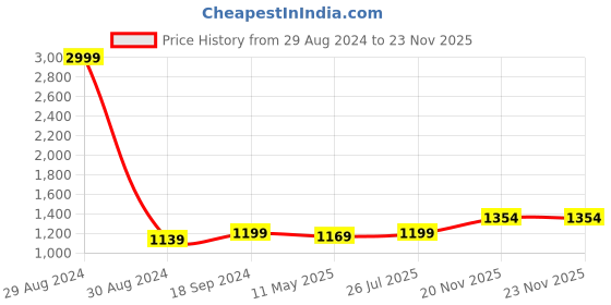 myntra.com Anjaneya Sarees Ethnic Motifs Woven Design Zari Silk Blend Banarasi Saree anjaneya sarees Price History Graph from 29 Aug 2024 to 23 Nov 2025