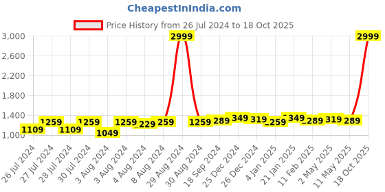 myntra.com Anjaneya Sarees Ethnic Motifs Woven Design Zari Silk Blend Banarasi Saree anjaneya sarees Price History Graph from 26 Jul 2024 to 18 Oct 2025