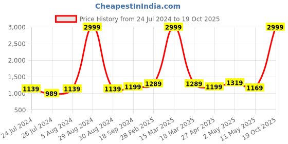 myntra.com Anjaneya Sarees Ethnic Motifs Zari Banarasi Saree anjaneya sarees Price History Graph from 24 Jul 2024 to 19 Oct 2025