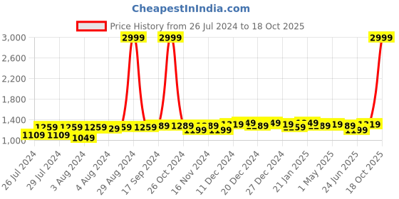 myntra.com Anjaneya Sarees Ethnic Motifs Zari Banarasi Saree anjaneya sarees Price History Graph from 26 Jul 2024 to 18 Oct 2025