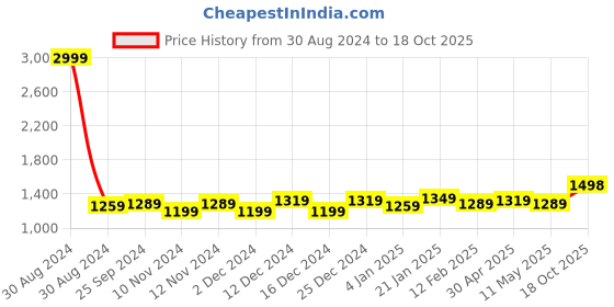 myntra.com Anjaneya Sarees Ethnic Motifs Zari Banarasi Saree anjaneya sarees Price History Graph from 30 Aug 2024 to 18 Oct 2025