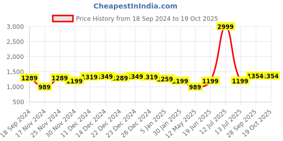 myntra.com Anjaneya Sarees Ethnic Motifs Zari Banarasi Saree anjaneya sarees Price History Graph from 18 Sep 2024 to 17 Oct 2025