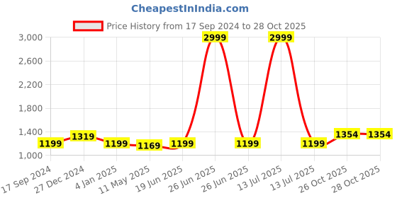myntra.com Anjaneya Sarees Ethnic Motifs Zari Banarasi Saree anjaneya sarees Price History Graph from 17 Sep 2024 to 28 Oct 2025