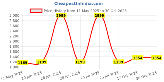 myntra.com Anjaneya Sarees Ethnic Motifs Zari Banarasi Saree anjaneya sarees Price History Graph from 11 May 2025 to 30 Oct 2025