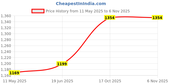 myntra.com Anjaneya Sarees Ethnic Motifs Zari Banarasi Saree anjaneya sarees Price History Graph from 11 May 2025 to 6 Nov 2025