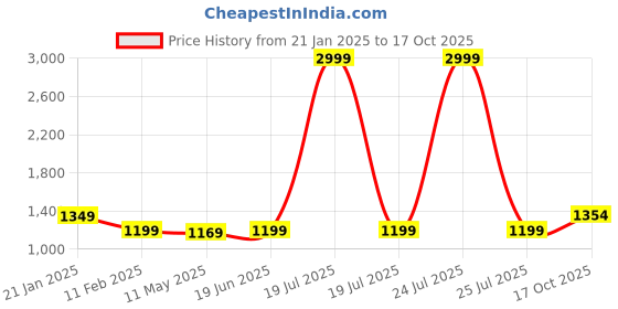 myntra.com Anjaneya Sarees Ethnic Motifs Zari Banarasi Saree anjaneya sarees Price History Graph from 21 Jan 2025 to 17 Oct 2025