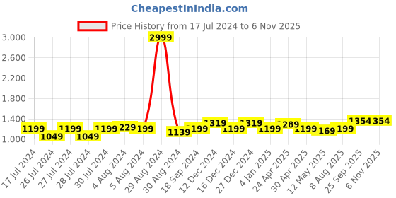 myntra.com Anjaneya Sarees Ethnic Motifs Zari Chanderi Saree anjaneya sarees Price History Graph from 17 Jul 2024 to 5 Nov 2025