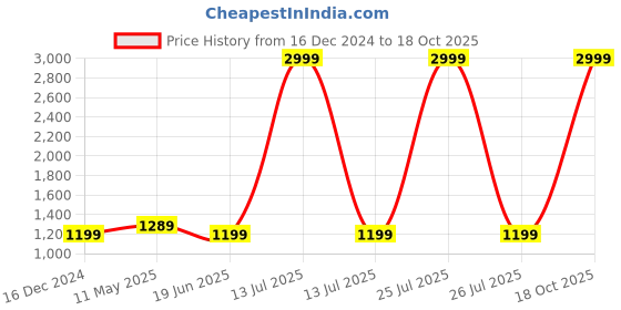 myntra.com Anjaneya Sarees Ethnic Motifs Zari Silk Blend Banarasi Saree anjaneya sarees Price History Graph from 16 Dec 2024 to 18 Oct 2025