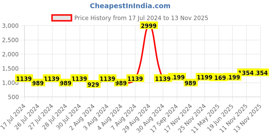 myntra.com Anjaneya Sarees Ethnic Woven Design Zari Banarasi Saree anjaneya sarees Price History Graph from 17 Jul 2024 to 13 Nov 2025