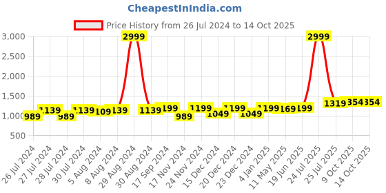 myntra.com Anjaneya Sarees Ethnic Woven Design Zari Banarasi Saree anjaneya sarees Price History Graph from 26 Jul 2024 to 14 Oct 2025