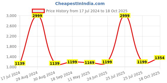 myntra.com Anjaneya Sarees Floral Woven Design Zari Banarasi Saree anjaneya sarees Price History Graph from 17 Jul 2024 to 18 Oct 2025